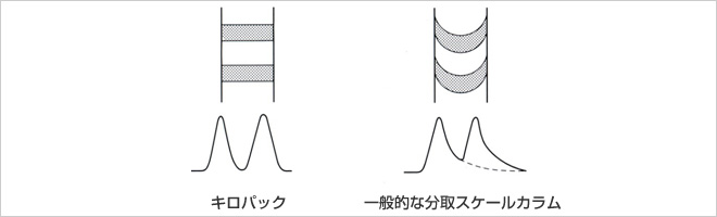 KILOPACK COLUMNS